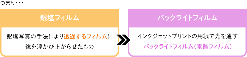 つまり・・・銀塩フィルムとは銀塩写真の手法により透過するフィルムに像を浮かび上がらせたものであり、バックライトフィルムとはインクジェットプリントの用紙で光を通すバックライトフィルム（電飾フィルム）を意味します