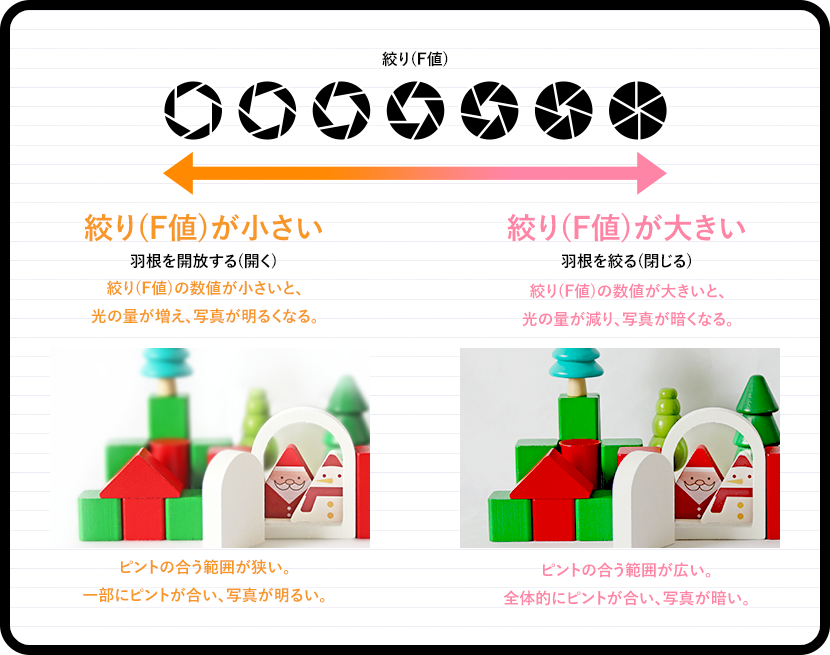 絞り(F値)が小さいと、ピントの合う範囲が狭くなるため、一部にピントが合い、写真が明るくなります。絞り(F値)が大きいと、ピントの合う範囲が広くなるため、全体的にピントが合い、写真が暗くなります。