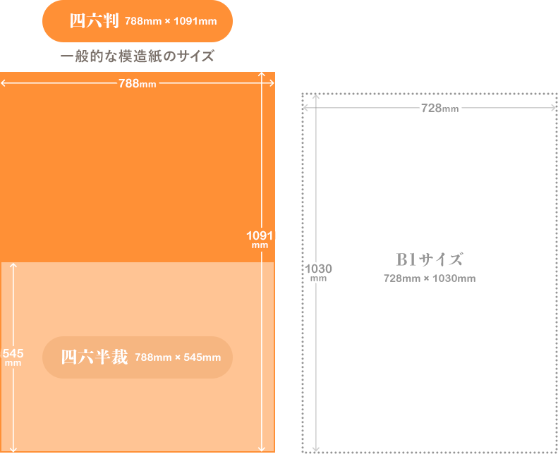 一般的な模造紙のサイズである四六判と四六判の半分のサイズである四六半裁に加え、B1サイズを比較したイラスト