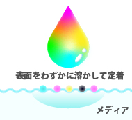 表面をわずかに溶かして定着