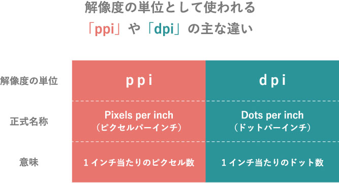 解像度の単位として使われる「ppi」や「dpi」の主な違い
