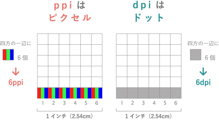 ppiはピクセル、dpiはドット