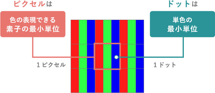 ピクセルは色の表現できる素子の最小単位、ドットは単色の最小単位