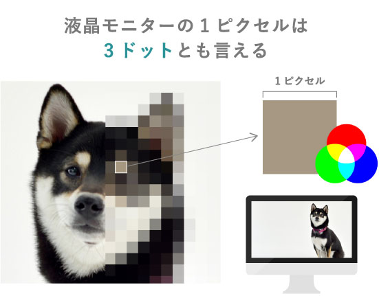 液晶モニターの1ピクセルは1ドットとも言えるし3ドットとも言える