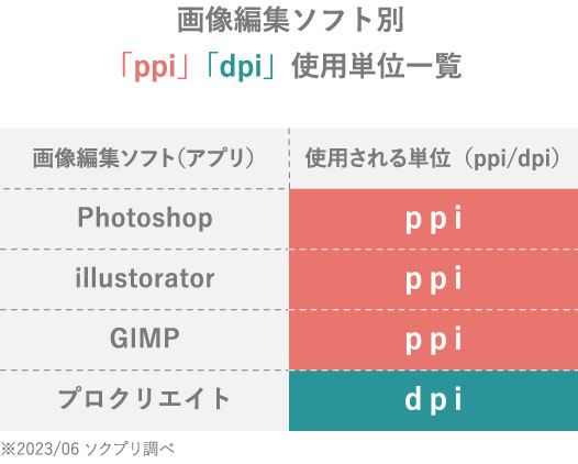 画像編集ソフト別「ppi」「dpi」使用単位一覧