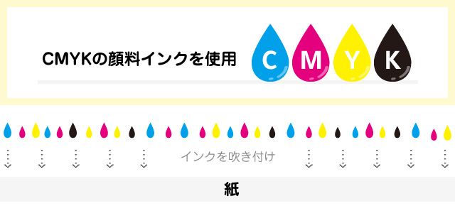 CMYKの顔料インクを使用した際のイメージ画像