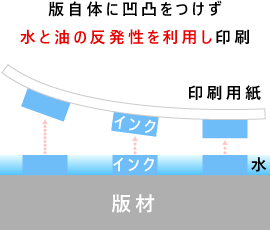 版自体に凹凸をつけず水と油の反発性を利用し印刷します