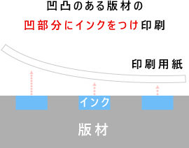 凹凸のある版材の凹部分にインクをつけ印刷します