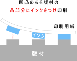 凹凸のある版材の凸部分にインクをつけ印刷します