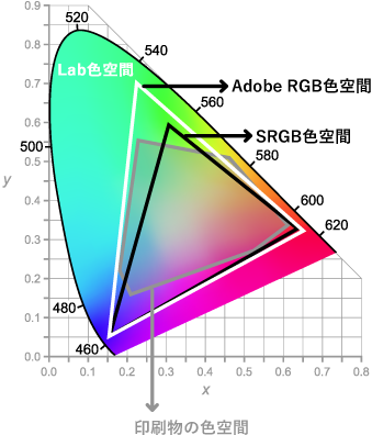 CIE 1960 色空間